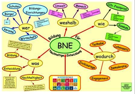 BNE lokal